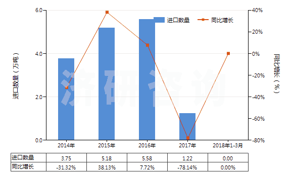 2014-2018年3月中國煤磚、煤球及類似用煤制固體燃料(HS27012000)進口量及增速統(tǒng)計